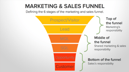 HubSpot marketing and sales funnel - Laire Group Marketing