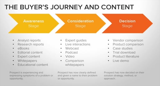 Buyers-Journey-Content-Map_1