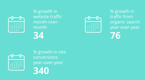 Laire Group digital marketing agency stats - from Clutch